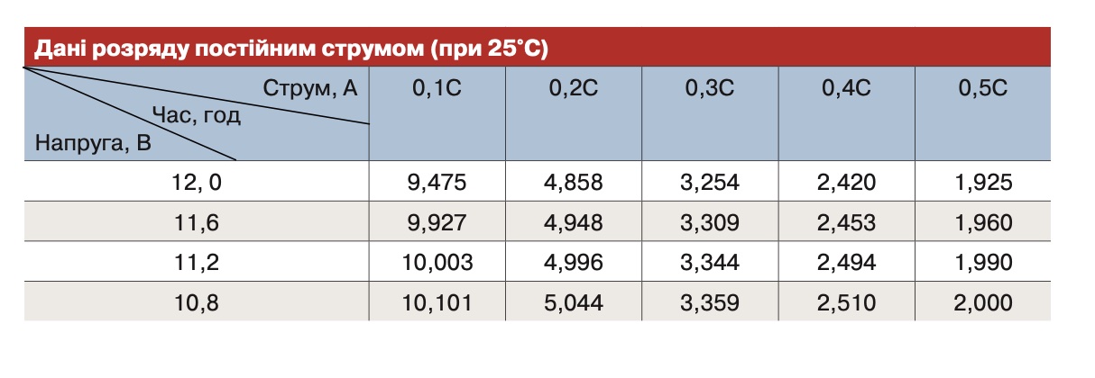 Таблица разряда Sacred Sun SCIFP12100 постоянным током при 25°C