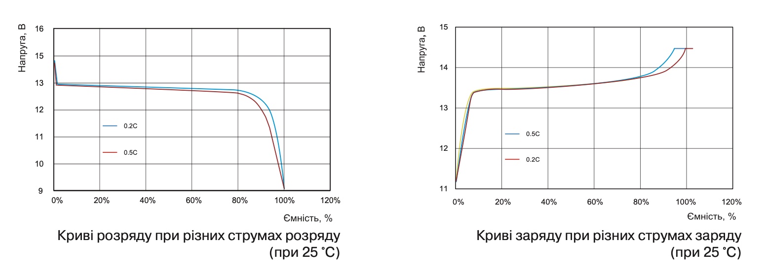 Кривые заряда и разряда Sacred Sun SCIFP12100 при 25°C