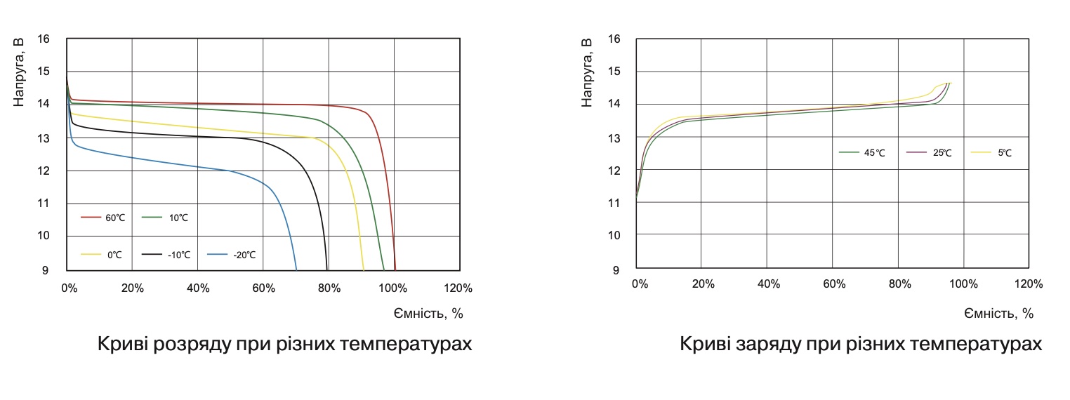 Температурные кривые разряда Sacred Sun SCIFP12100 от -20°C до +60°C
