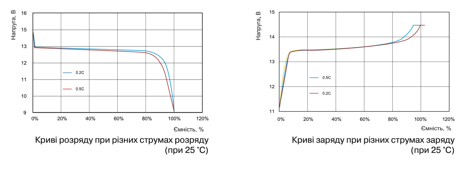 Криві розряду та заряду SmartPower SCIFP12150 при струмах 0.2C і 0.5C при температурі 25°C