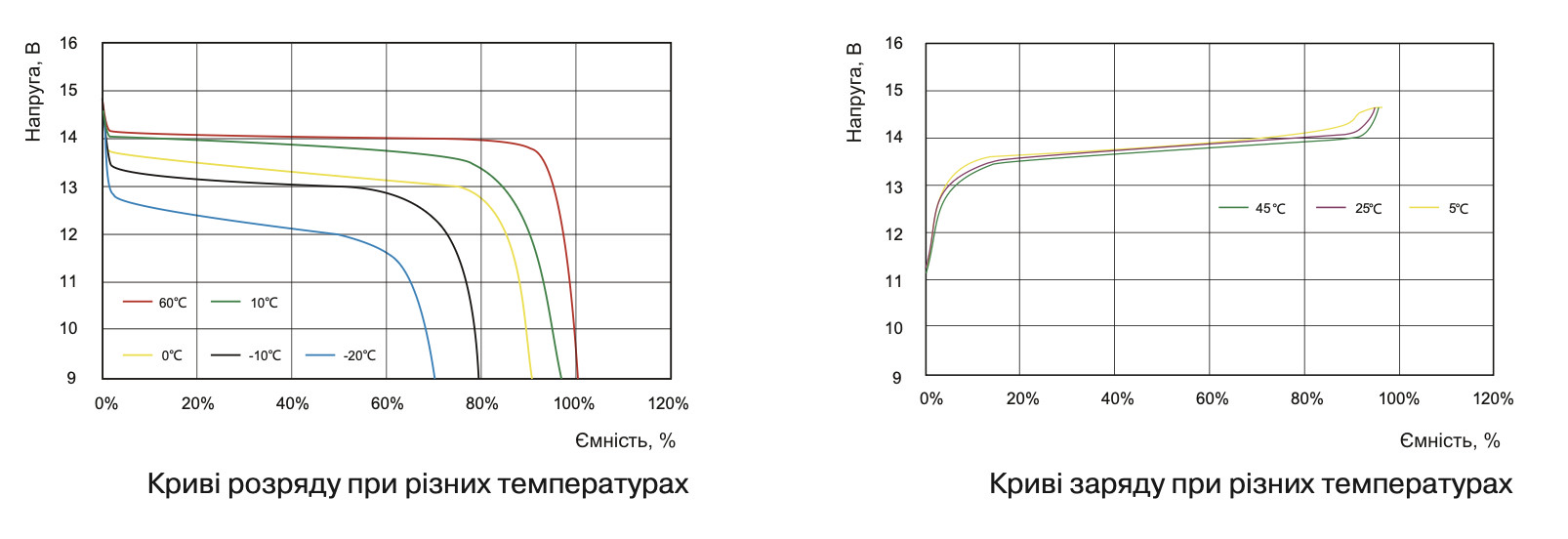 Криві розряду та заряду SmartPower SCIFP12150 при температурах від -20°C до +60°C — вплив температури на ємність