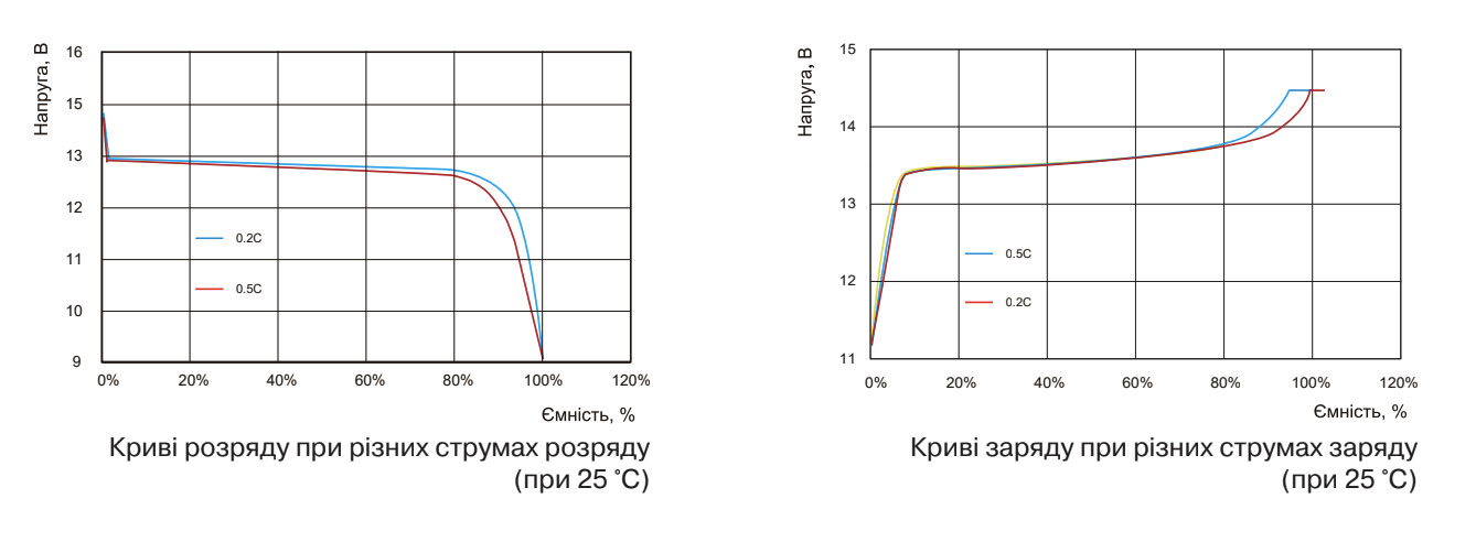Криві розряду та заряду SmartPower SCIFP12200 при струмах 0.2C і 0.5C при температурі 25°C