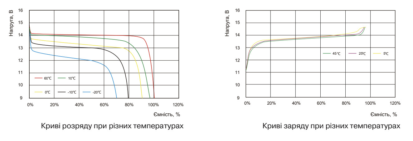 Криві розряду та заряду SmartPower SCIFP12200 при температурах від -20°C до +60°C