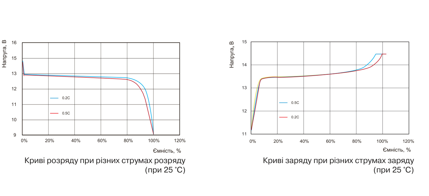 Криві розряду та заряду SmartPower SCIFP1250 при різних струмах, 25°C
