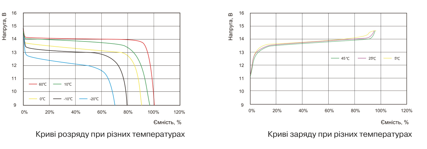 Криві розряду та заряду SmartPower SCIFP1250 при різних температурах