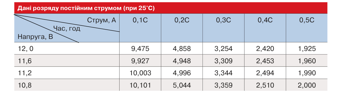 Таблиця розряду SmartPower SCIFP1250 при 25°C — струми 0.1C–0.5C