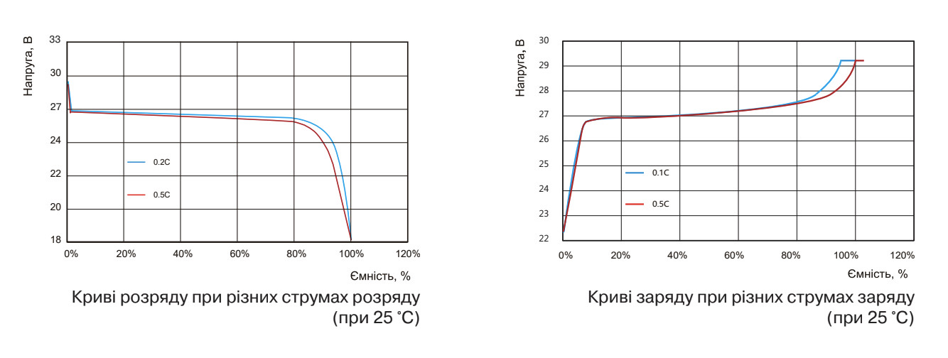 Кривые разряда и заряда SmartPower SCIFP24100 при токах 0.2C и 0.5C при температуре 25°C
