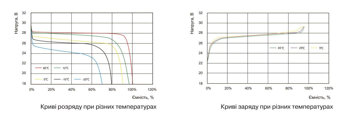 Кривые разряда и заряда SmartPower SCIFP24100 при температурах от -20°C до +60°C