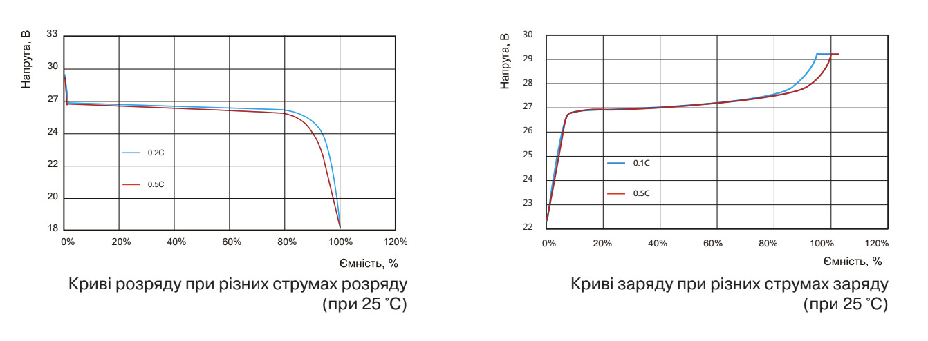 Криві розряду і заряду Sacred Sun SmartPower SCIFP24200 при струмах 0.1C, 0.2C та 0.5C при 25°C