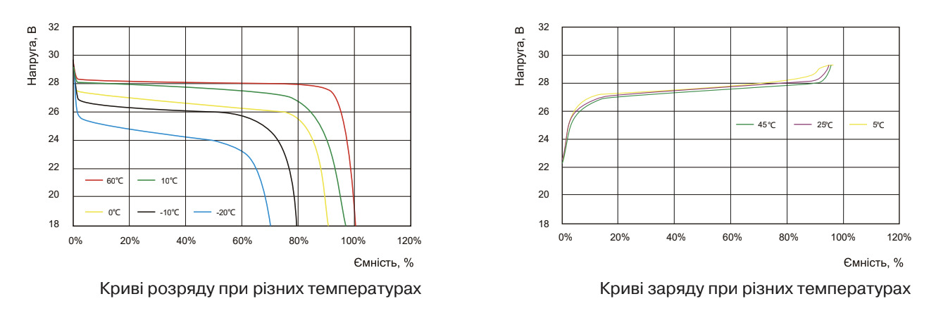 Криві розряду і заряду Sacred Sun SmartPower SCIFP24200 при температурах від -20°C до +55°C