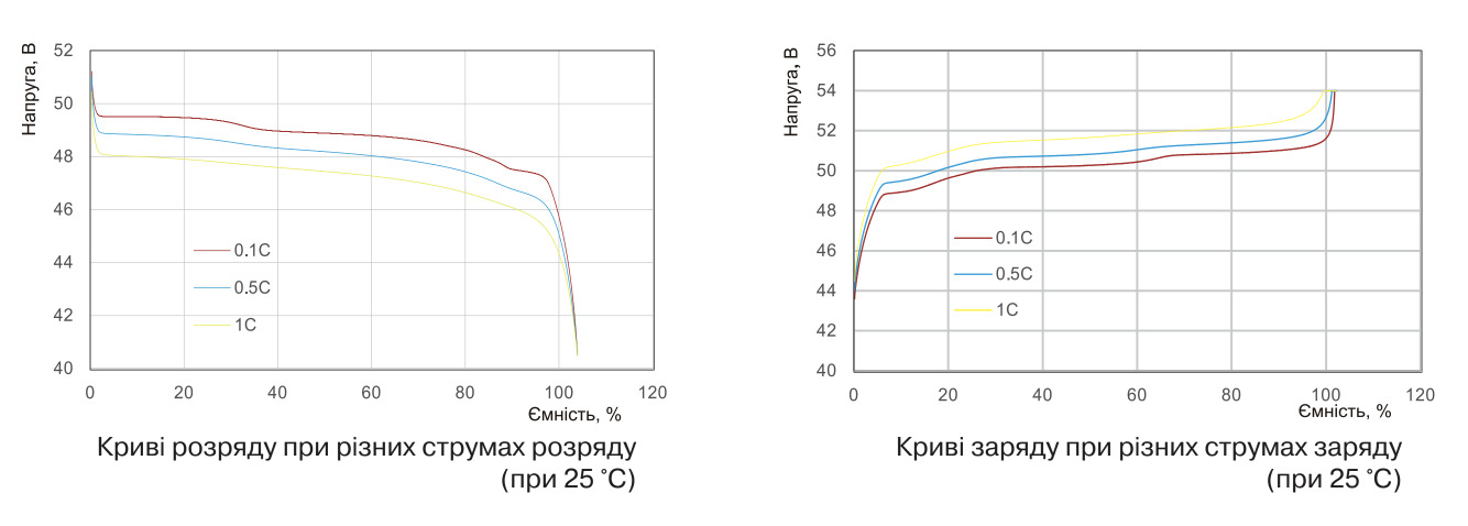 Криві розряду і заряду SmartPower SCIFP48100 при струмах 0.1C, 0.5C та 1C при 25°C