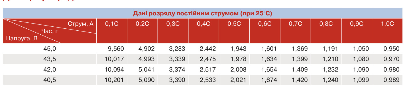 Таблиця розряду постійним струмом SmartPower SCIFP48100 при 25°C для струмів 0.1C-1.0C