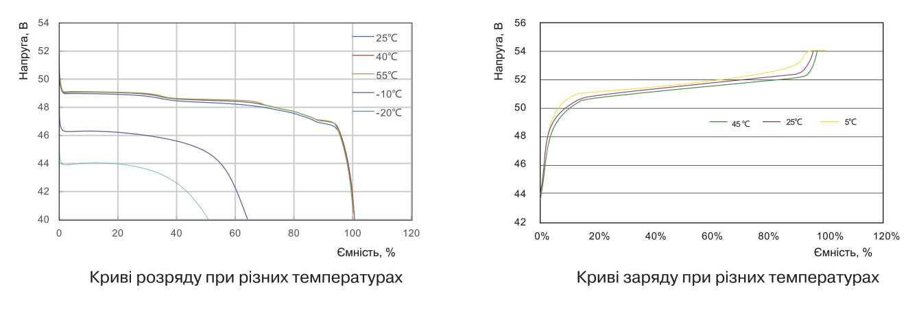 Криві розряду і заряду SmartPower SCIFP48100 при різних температурах від -20°C до +55°C