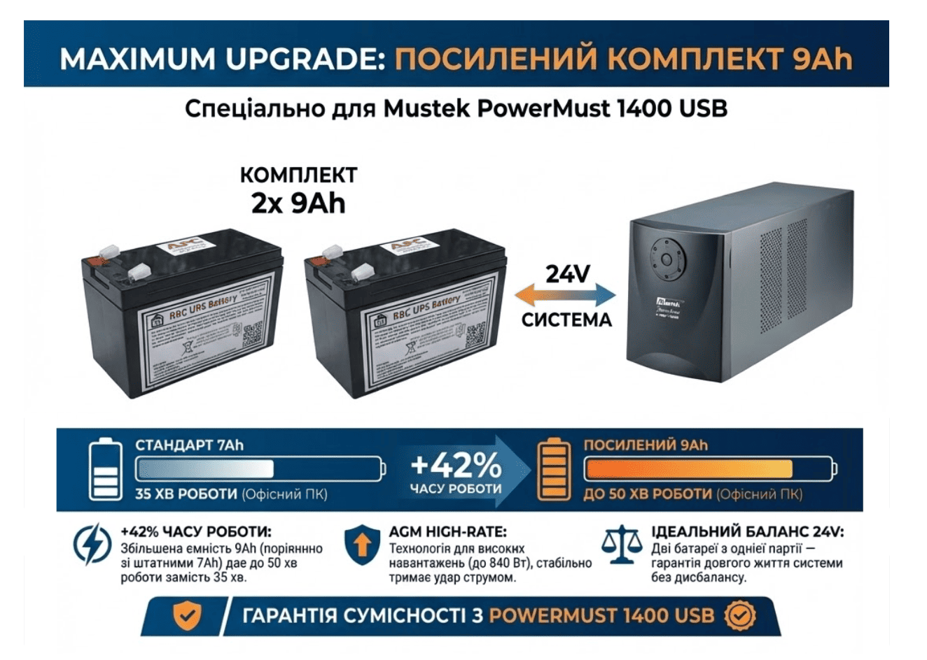 Інфографіка: Комплект посилених акумуляторів 9Ah для Mustek PowerMust 1400 USB. Порівняння часу роботи (+42%) та переваги технології AGM High-Rate.