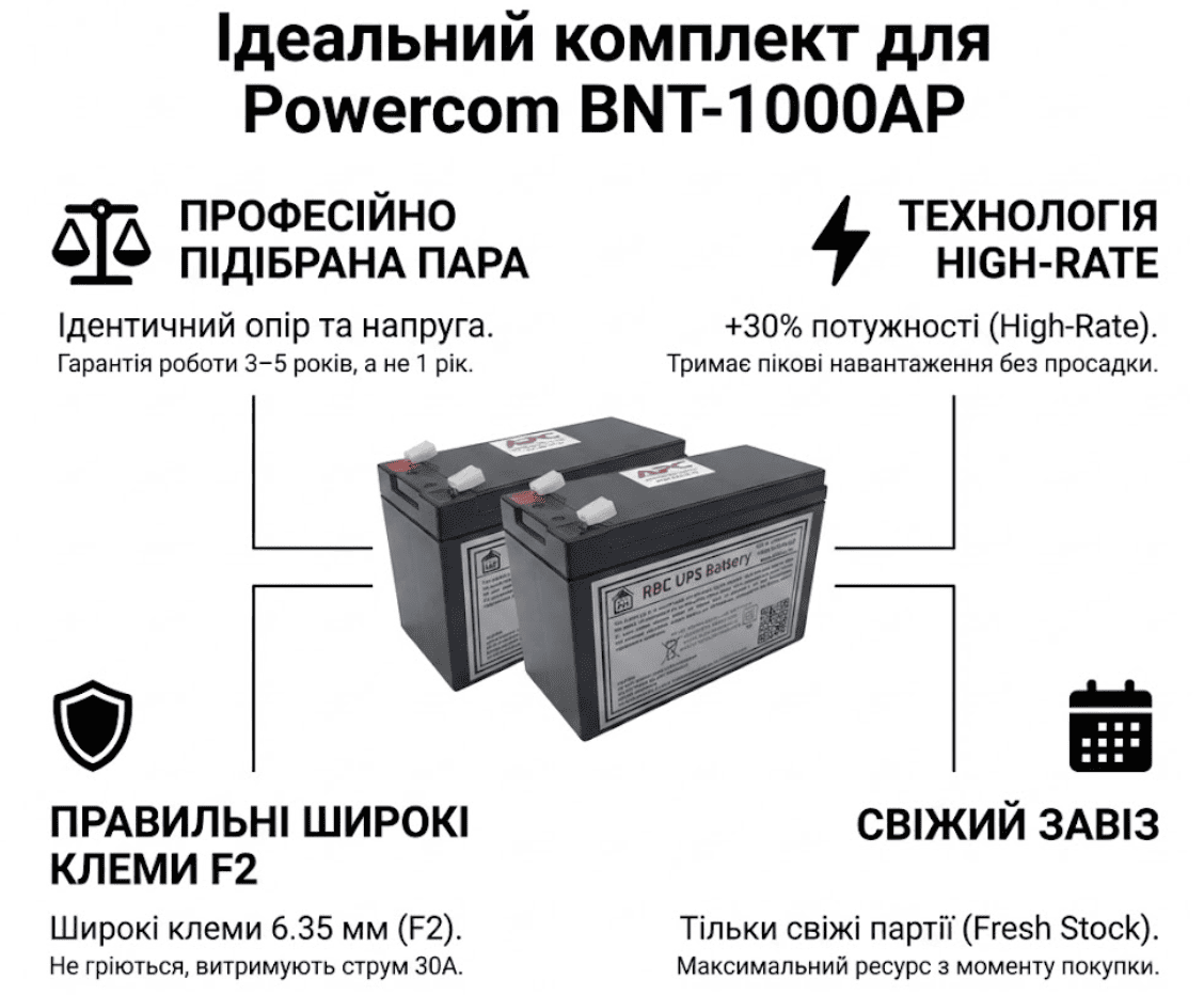 Інфографіка переваг комплекту акумуляторів для ДБЖ Powercom BNT-1000AP: підібрана пара, High-Rate технологія, клеми F2 та свіжий завіз